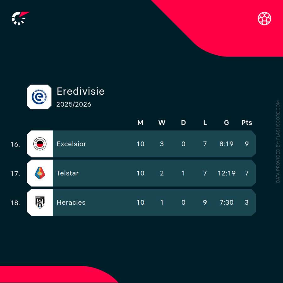 The standings at the bottom of the Eredivisie The standings at the bottom of the Eredivisie
