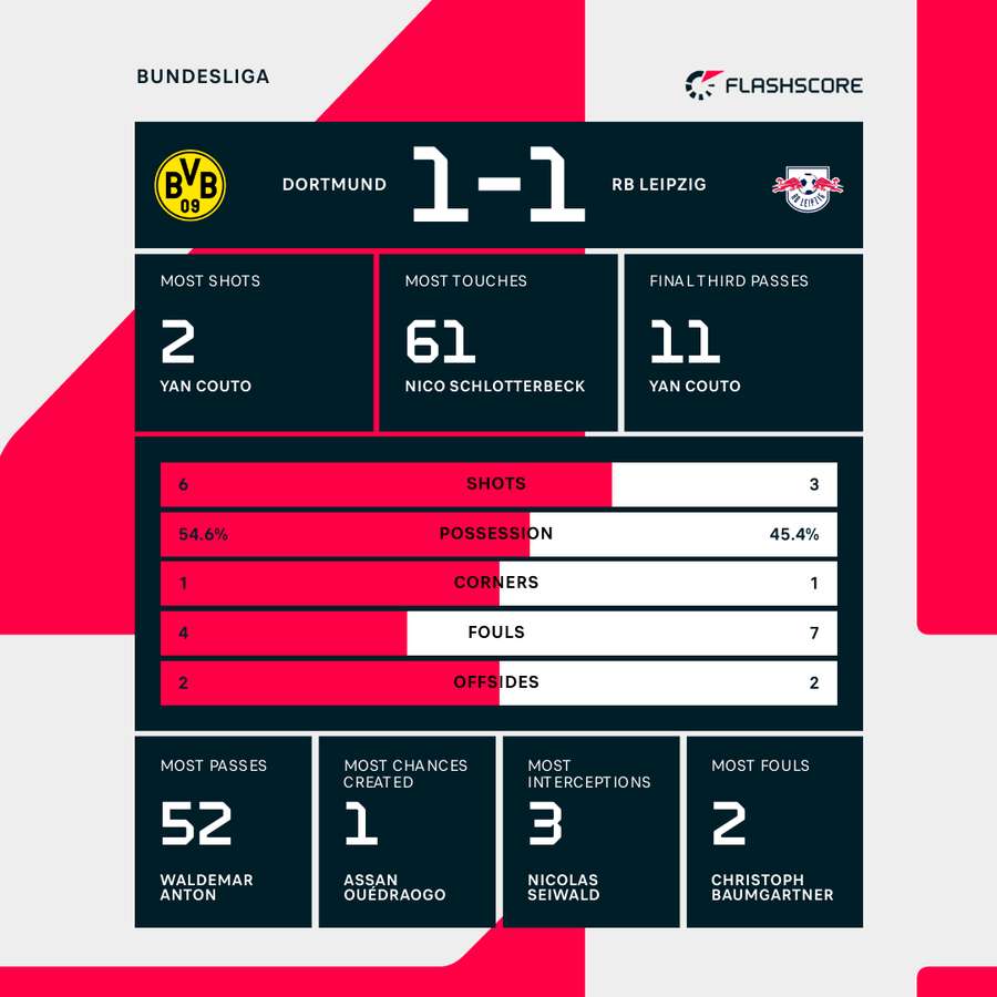First half stats