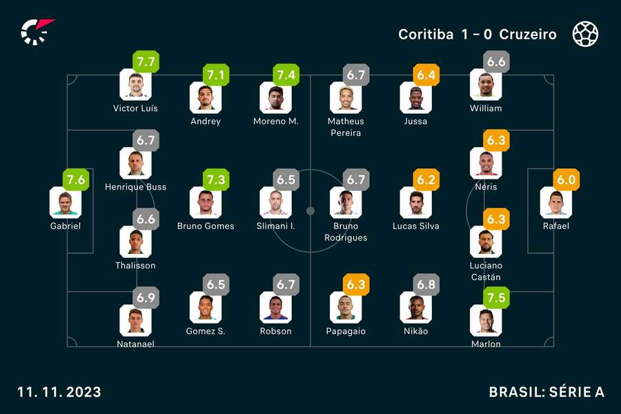 As notas de Coritiba 1x0 Cruzeiro