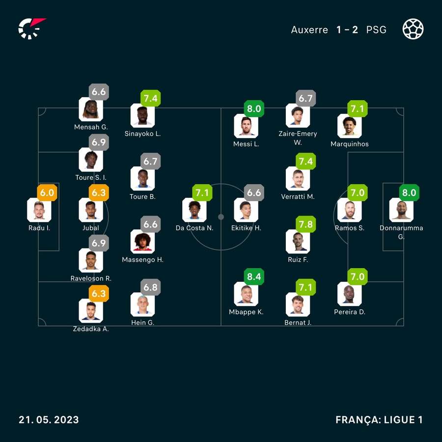 Notas dos jogadores segundo análise do Flashscore