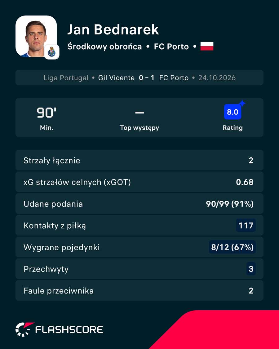 Jan Bednarek - liczby za mecz Gil Vicente - Porto