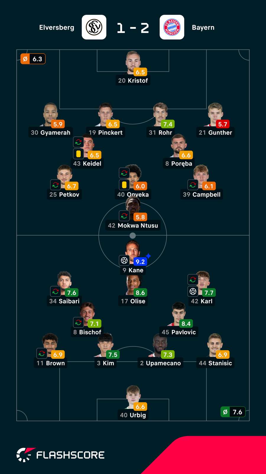 Notas finais dos jogadores