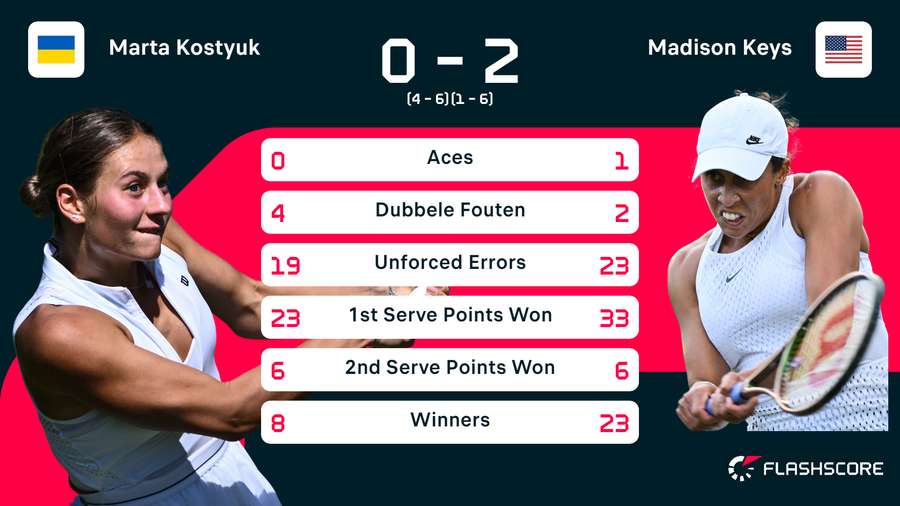 Statistieken van de wedstrijd tussen Marta Kostyuk en Madison Keys