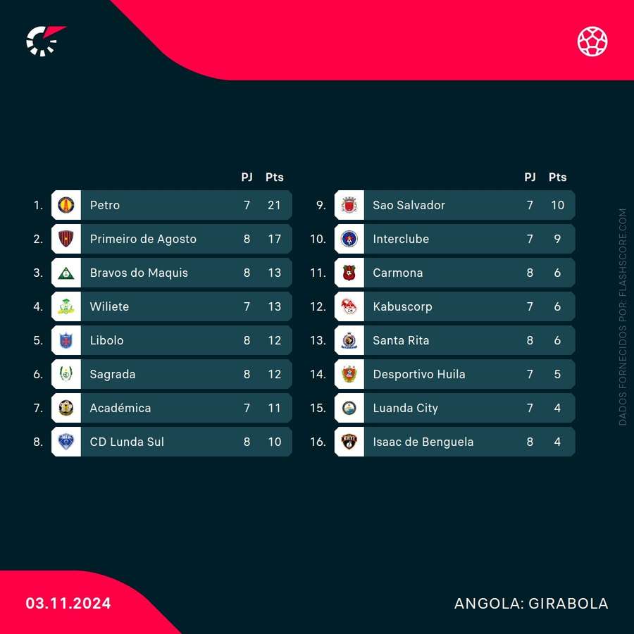 Classificação do Girabola