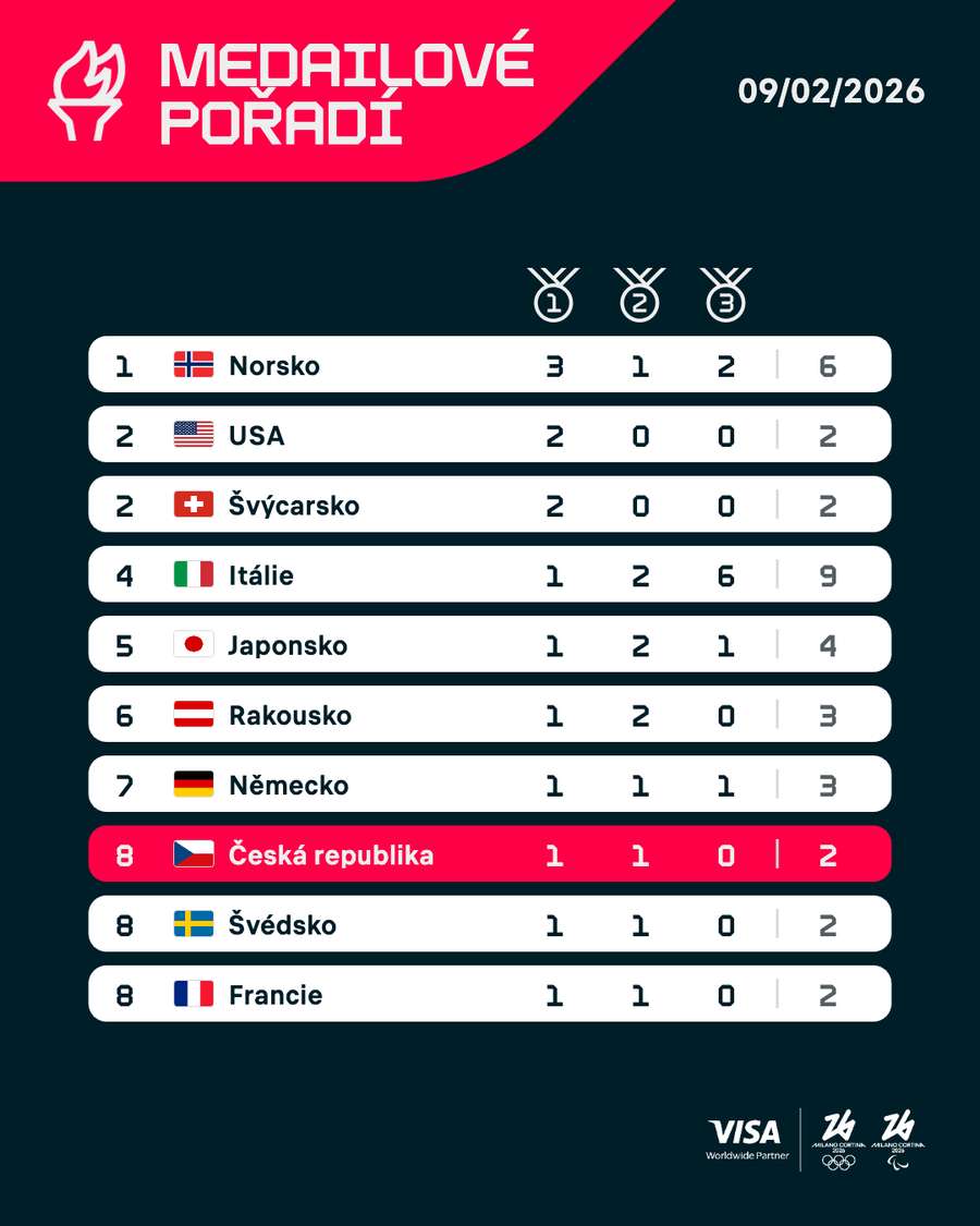 Aktuální medailové pořadí.