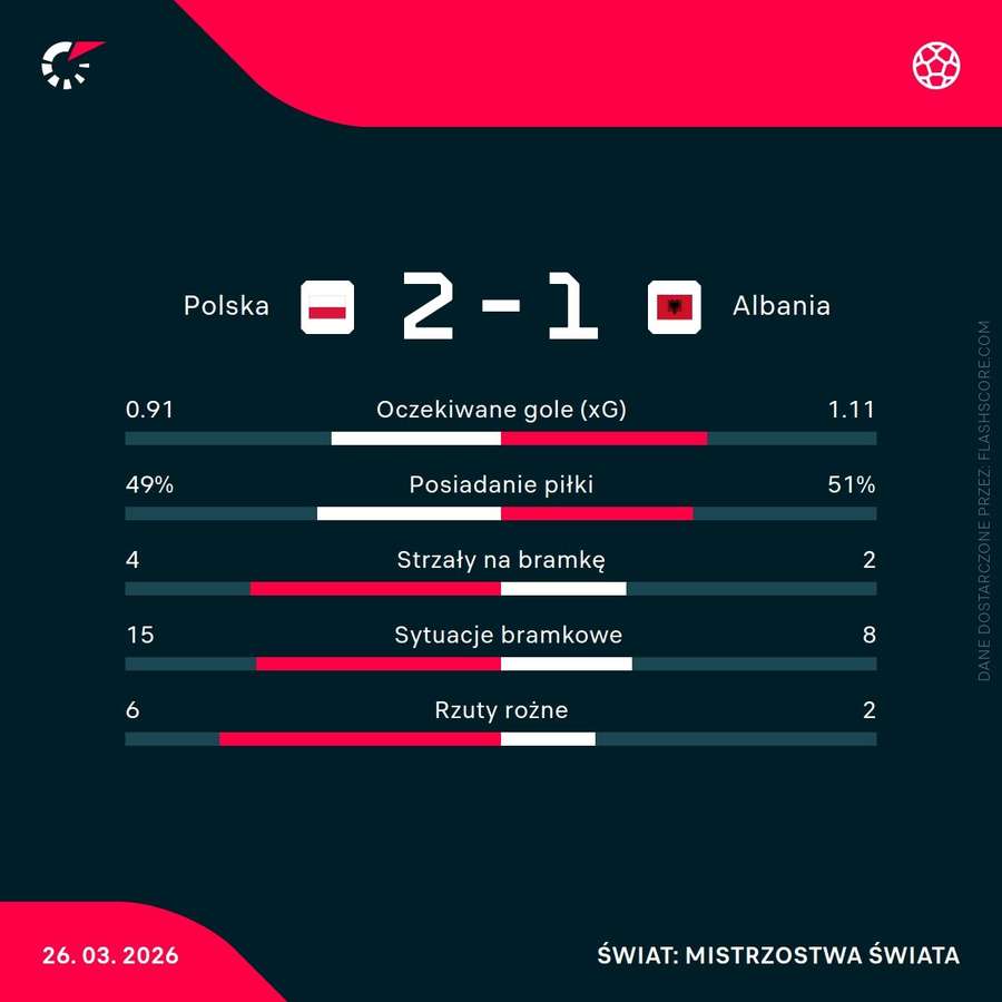 Statystyki meczu Polska - Albania