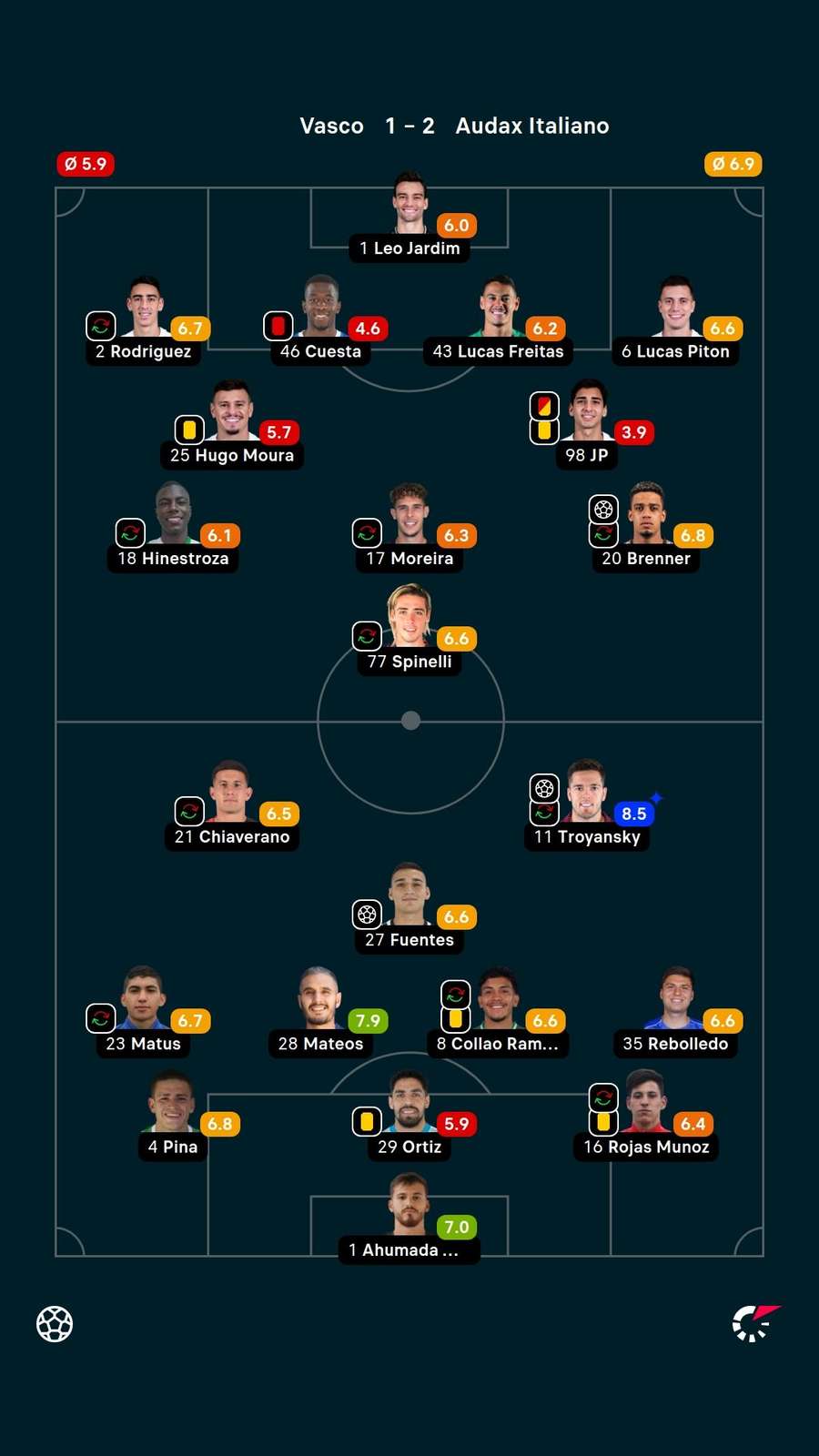 Notas dos jogadores Notas dos jogadores