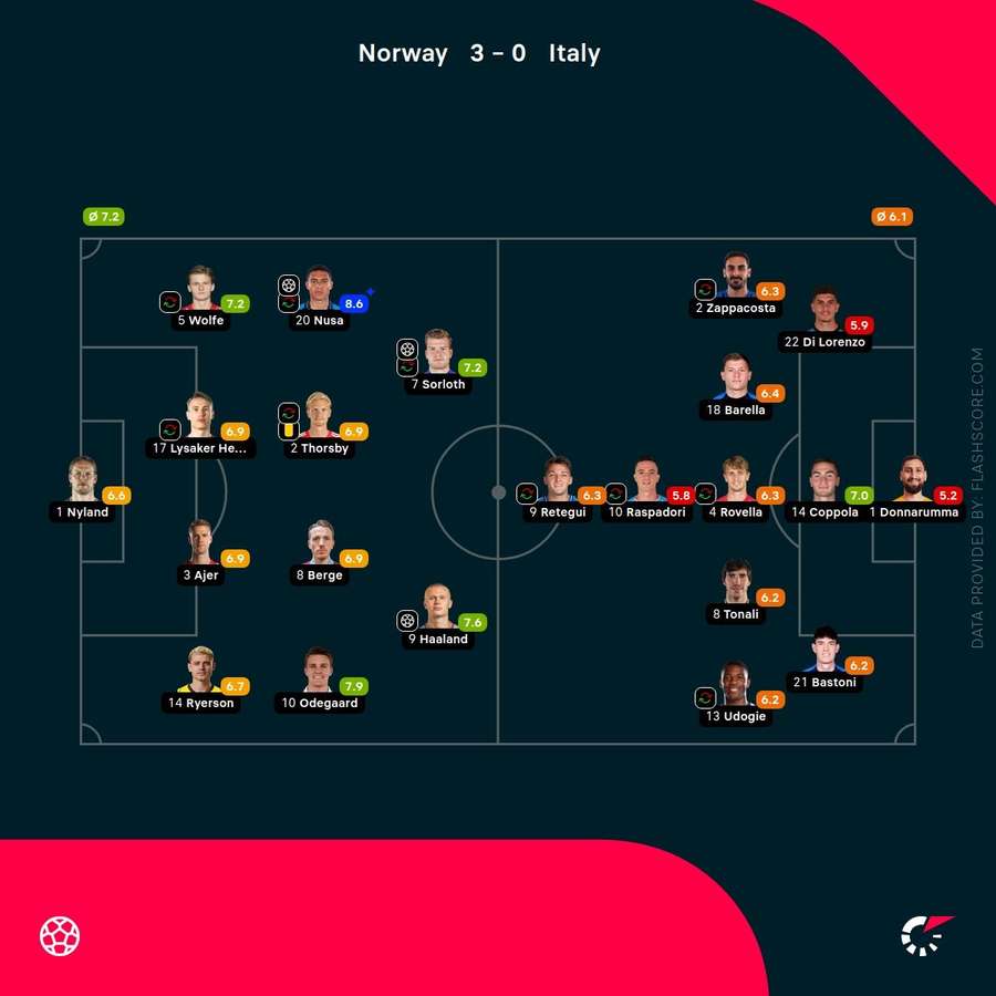 Clasificación de los jugadores del Italia-Noruega Clasificación de los jugadores del Italia-Noruega