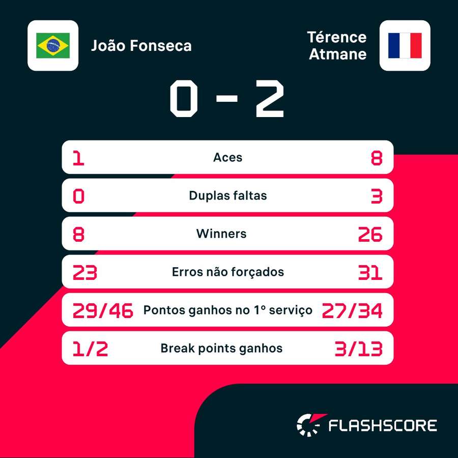 As estatísticas de João Fonseca x Térence Atmane