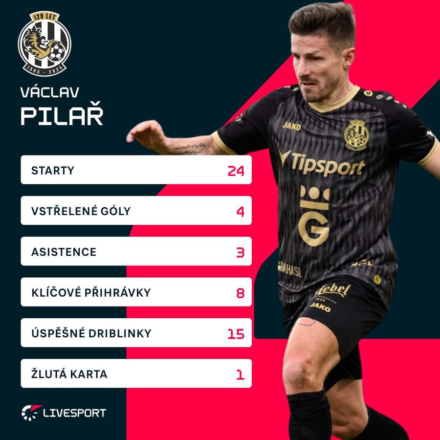 Pilařova ligová sezona.