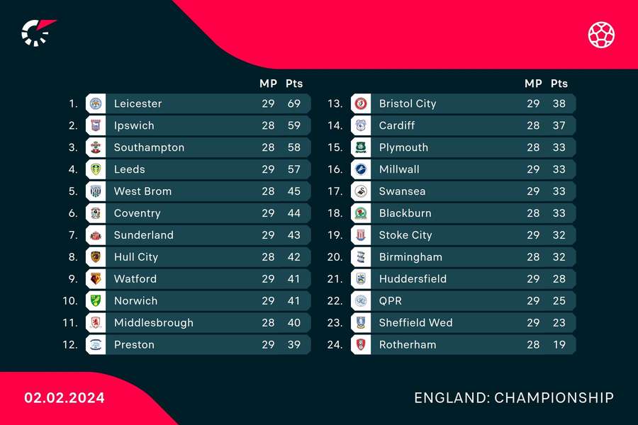 England's second tier regularly delivers