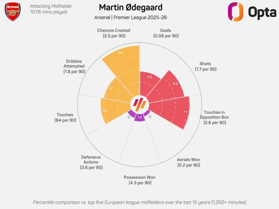 Martin Odegaard's radar graphic - Premier League 2025/26