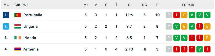Clasament Grupa F Clasament Grupa F