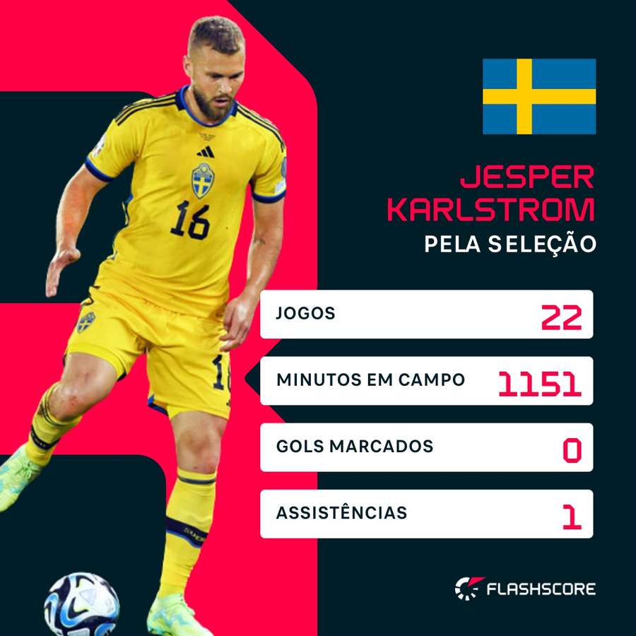 Jesper Karlstrom é um dos pilares do meio-campo dos suecos Jesper Karlstrom é um dos pilares do meio-campo dos suecos