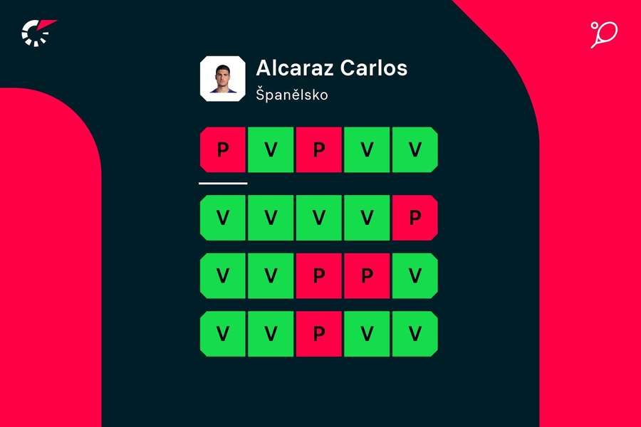 Posledních 20 zápasů Carlose Alcaraze