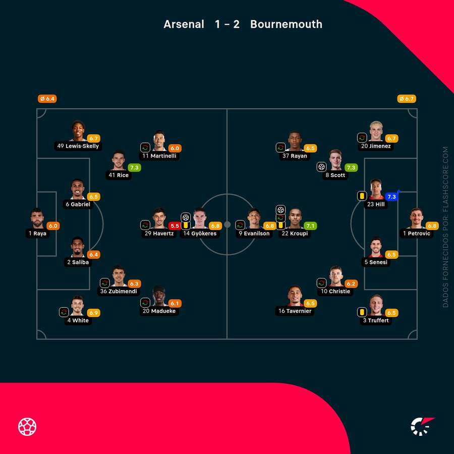 Notas finais dos jogadores