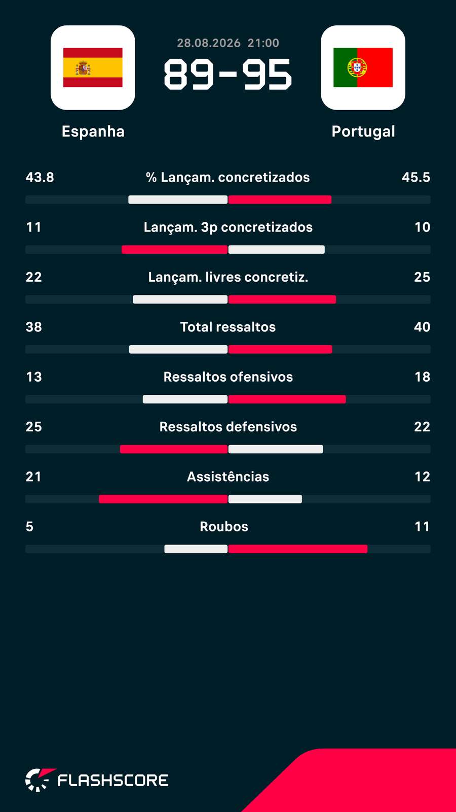 Os números da partida Os números da partida