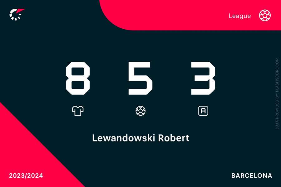Statistiques de Robert Lewandowski
