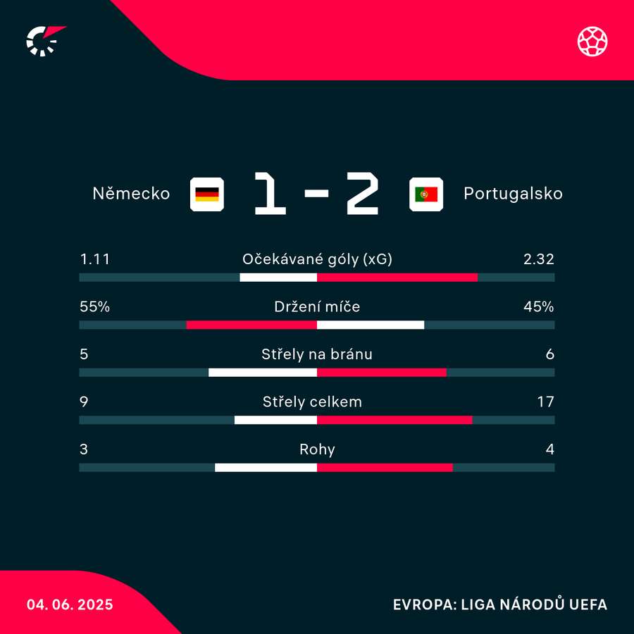 Statistiky utkání. Statistiky utkání.