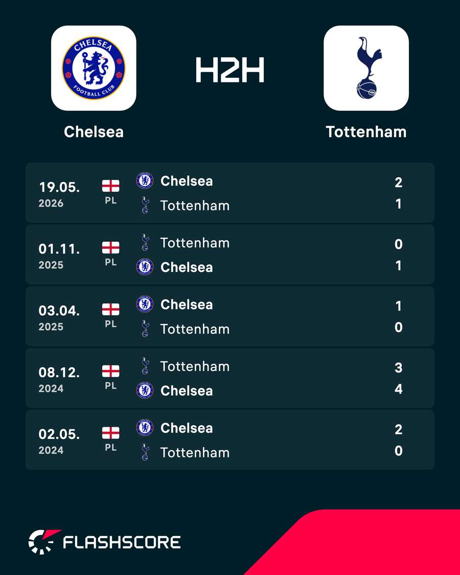 Chelsea have won their last six Premier League games against Spurs