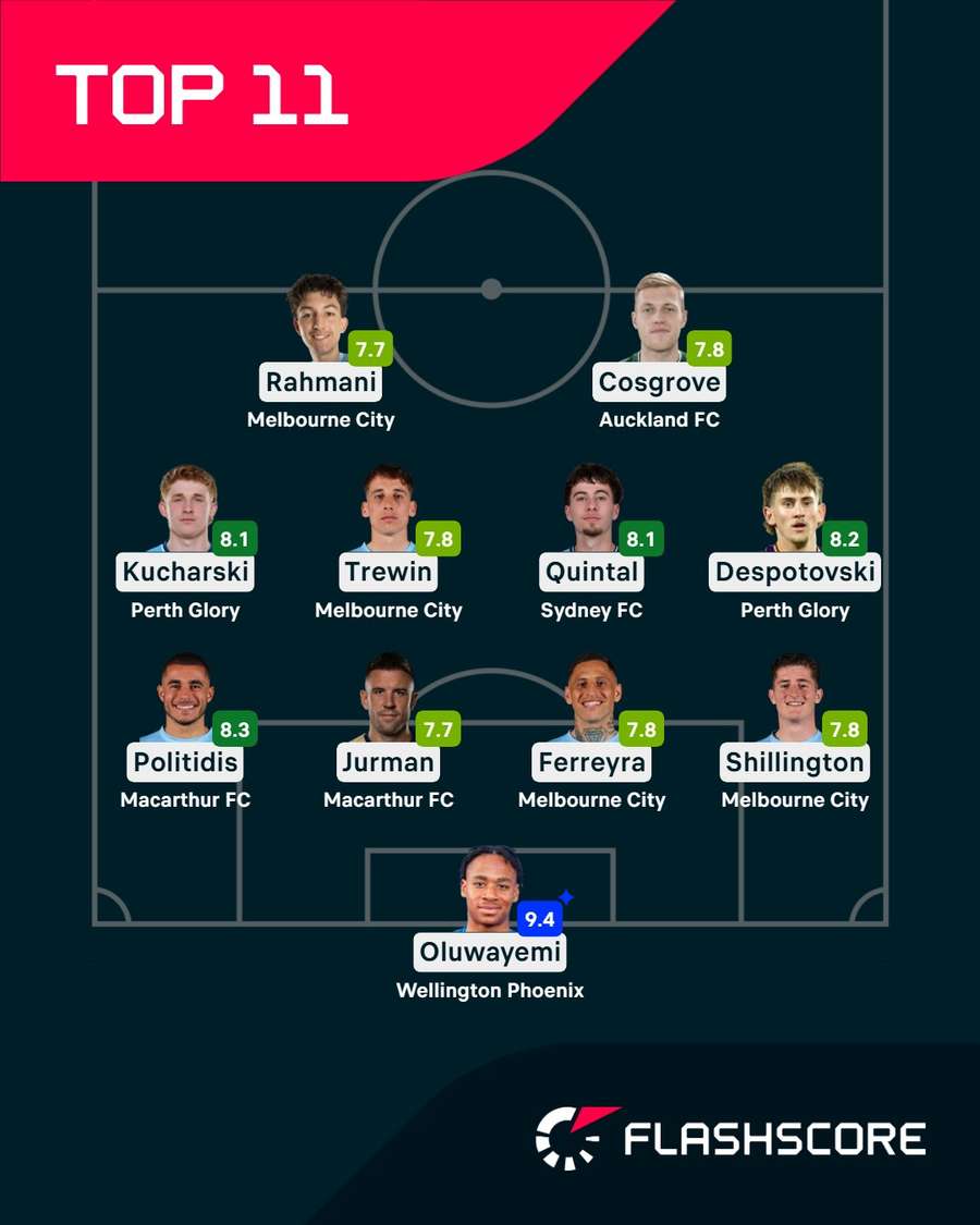 The best XI from last weekend's A-League round. The best XI from last weekend's A-League round.