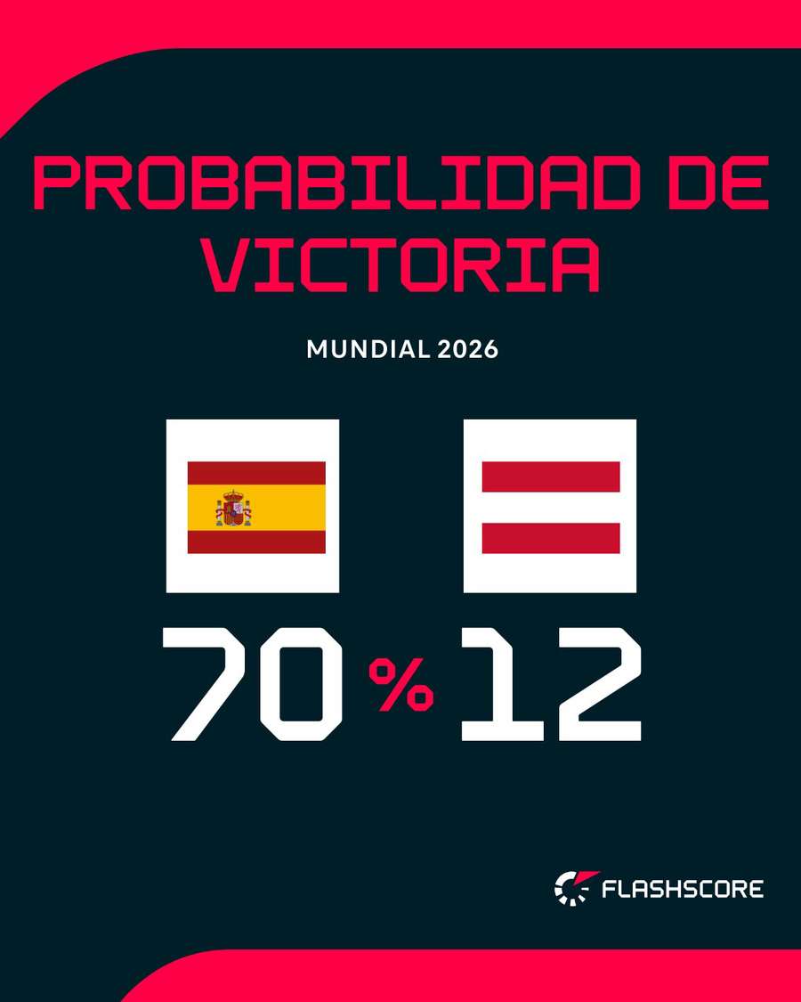 Probabilidad de victoria del España-Austria Probabilidad de victoria del España-Austria