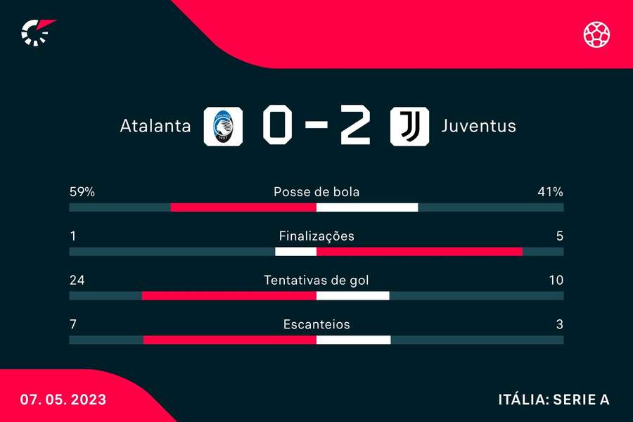 As estatísticas da vitória da Juventus sobre a Atalanta