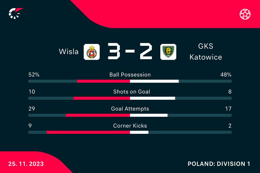 Wynik i statystyki meczu Wisła-GKS