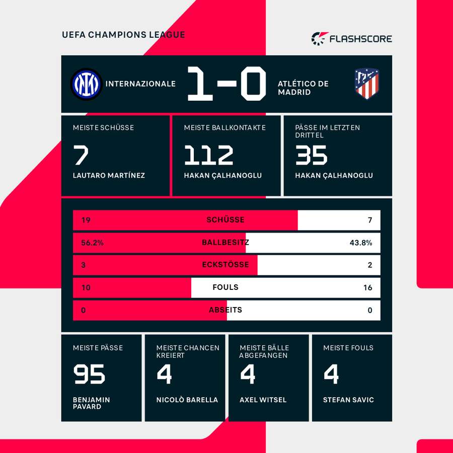 Statistiken Inter vs. Atletico