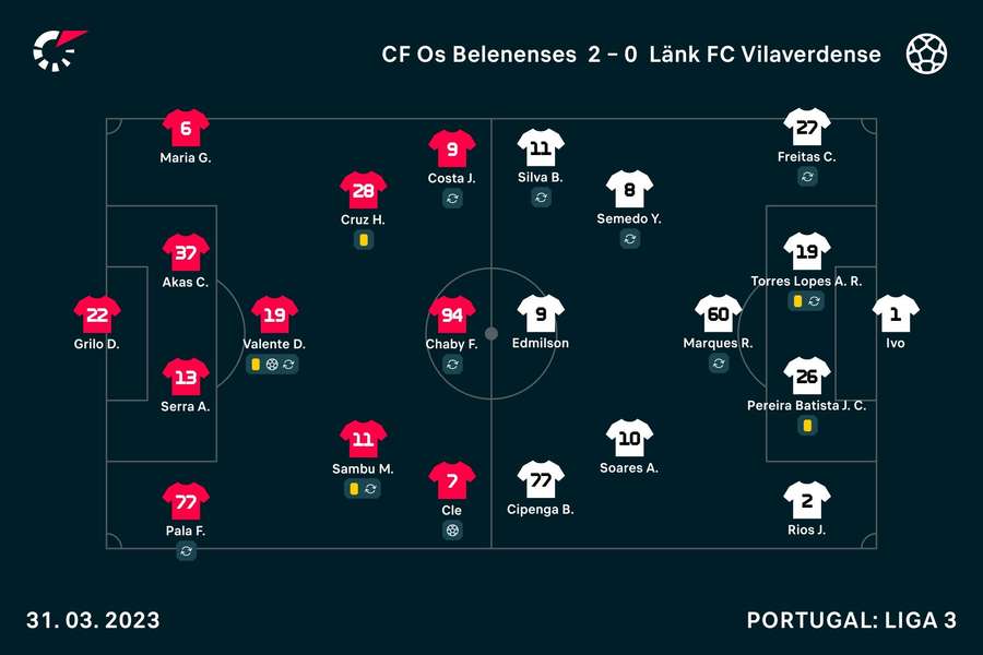 Os onzes de Belenenses e Vilaverdense