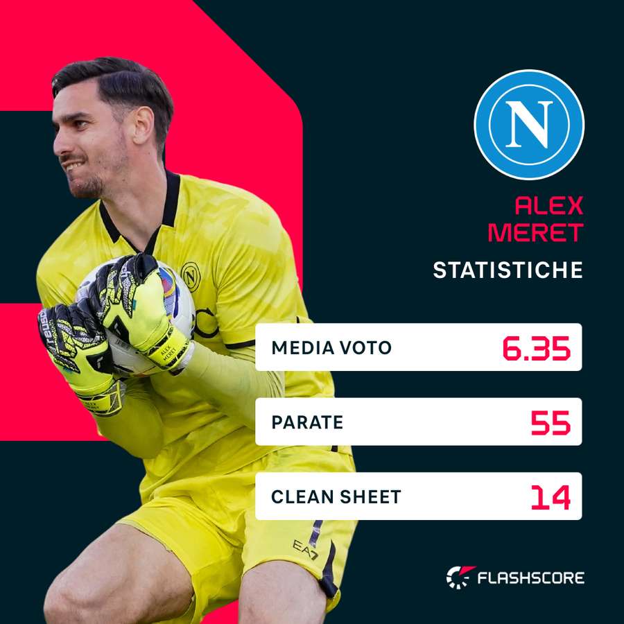 Le statistiche di Meret