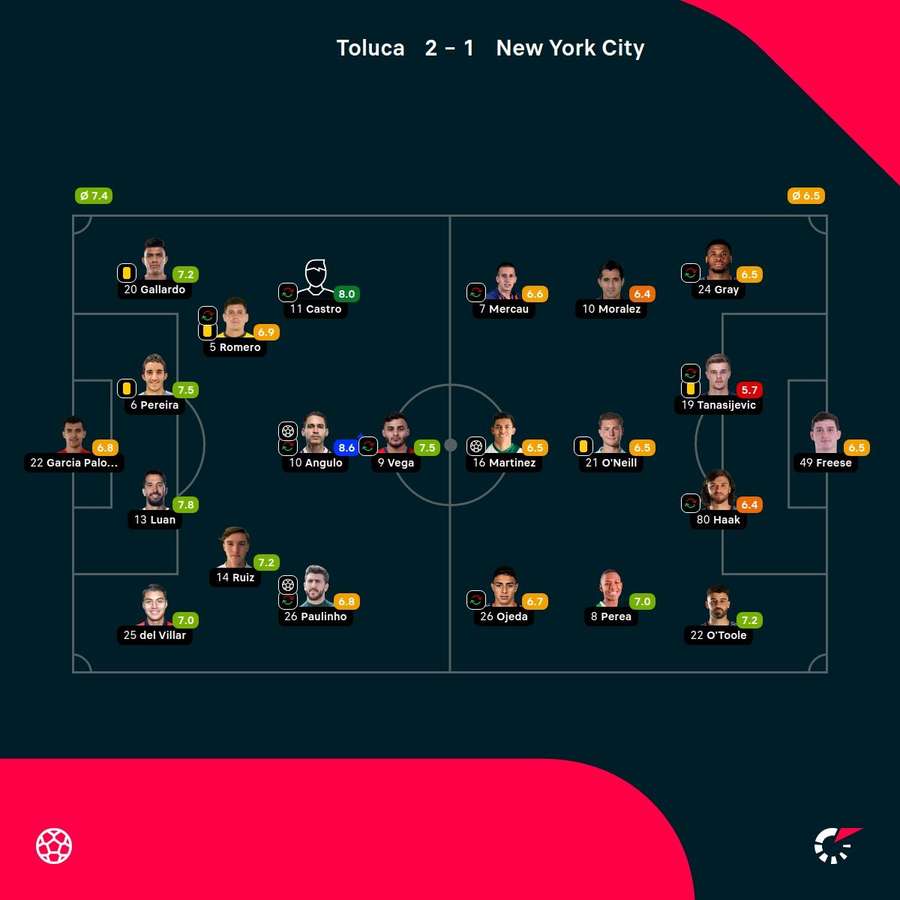 As notas dos jogadores