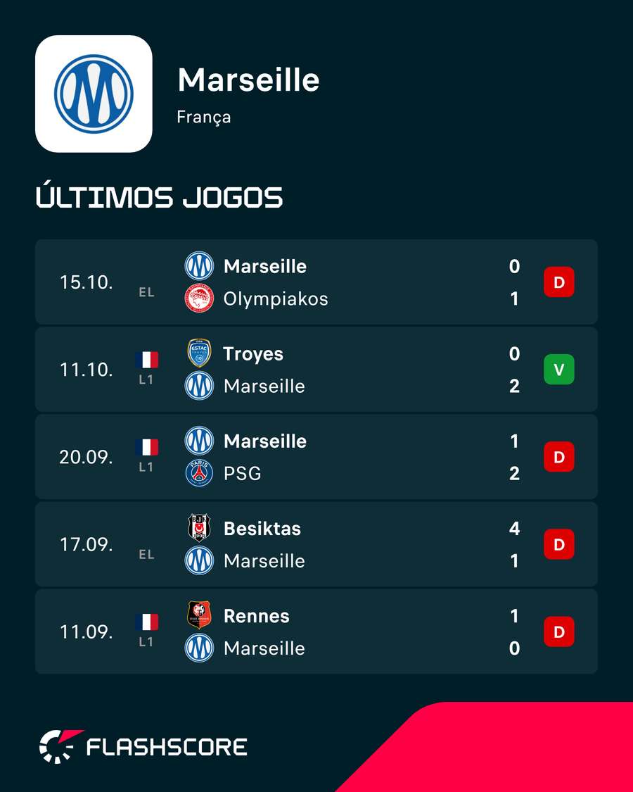 Últimos resultados do Marselha Últimos resultados do Marselha