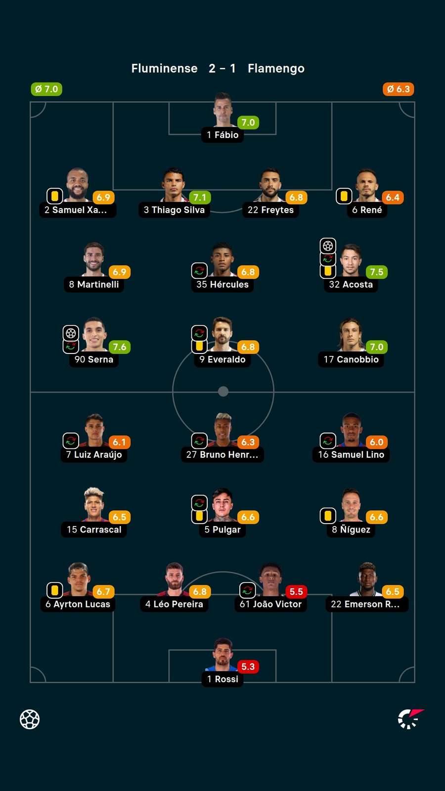 As notas dos jogadores titulares de Fluminense e Flamengo na partida
