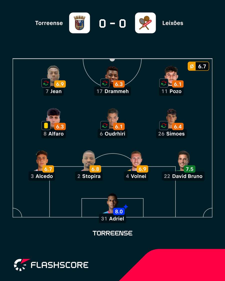 Dernier onze de Torreense