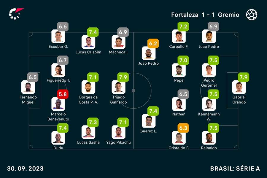 Notas finais dos jogadores Notas finais dos jogadores