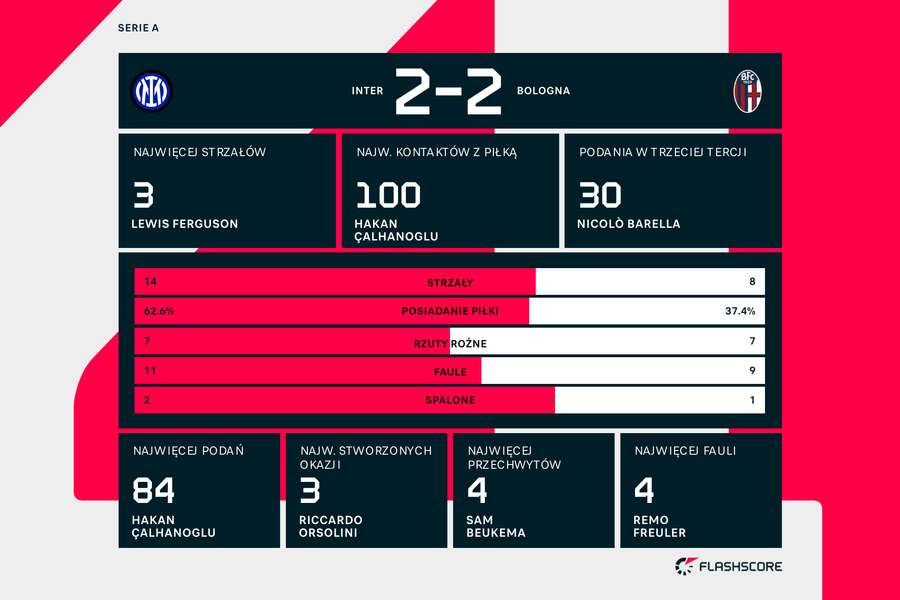 Statystyki meczu Inter - Bologna