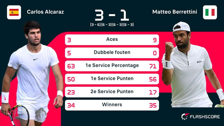 Statistieken Alcaraz-Berrettini