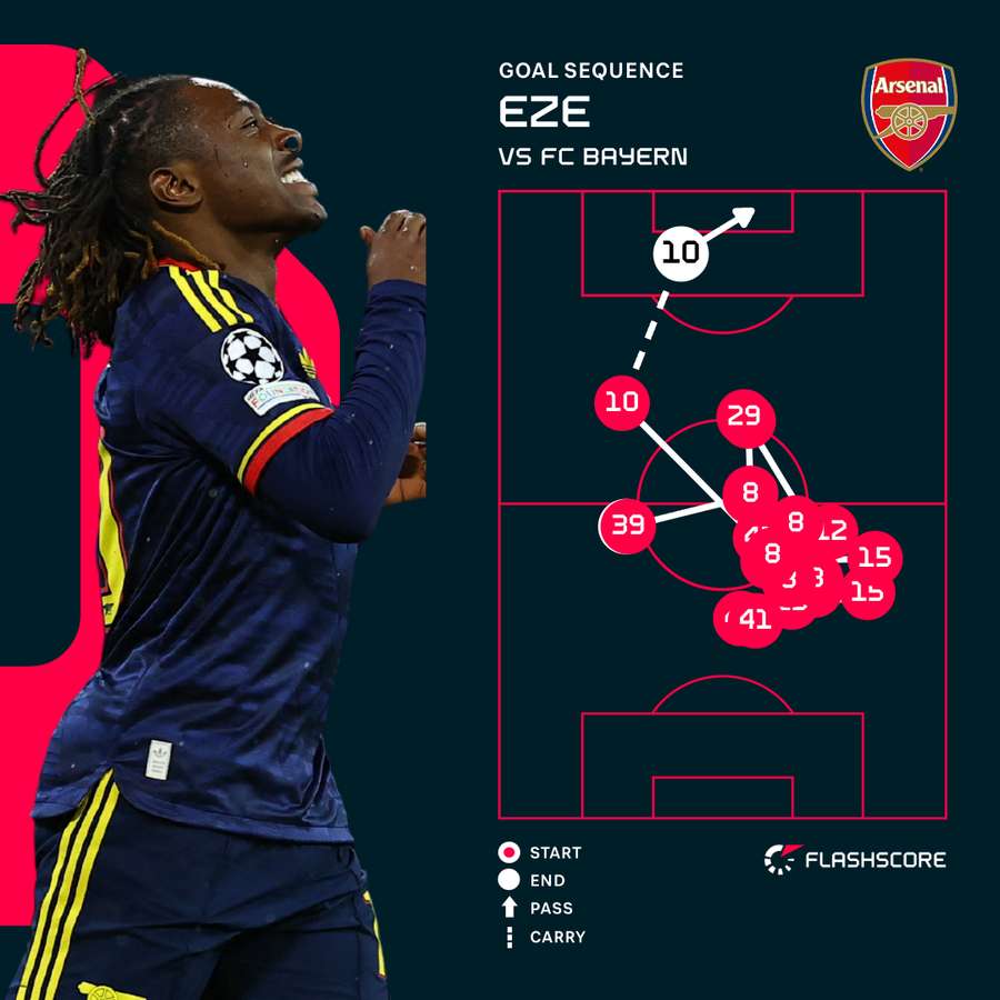 Eberechi Eze's goal for Arsenal