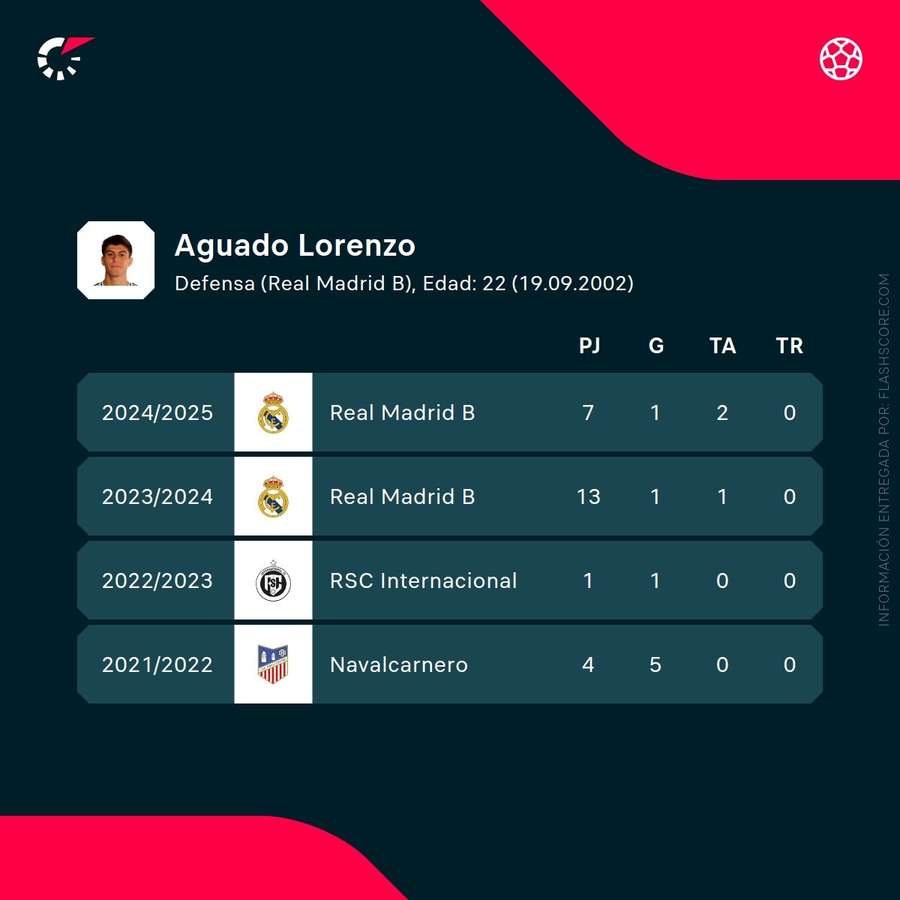 Estadísticas de Loren Aguado Estadísticas de Loren Aguado