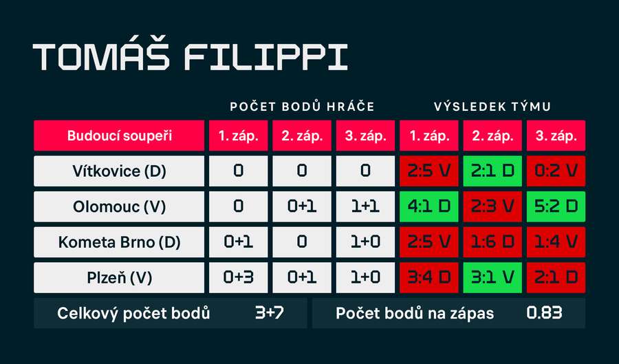 Bilance Tomáše Filippiho proti zbývajícím soupeřům.