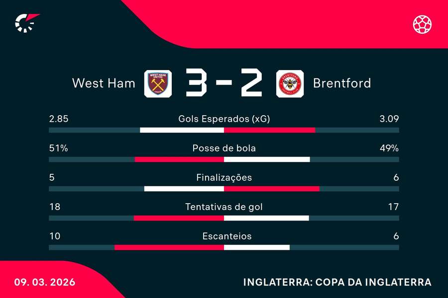 O West Ham ganhou um gol pela vitória nos pênaltis