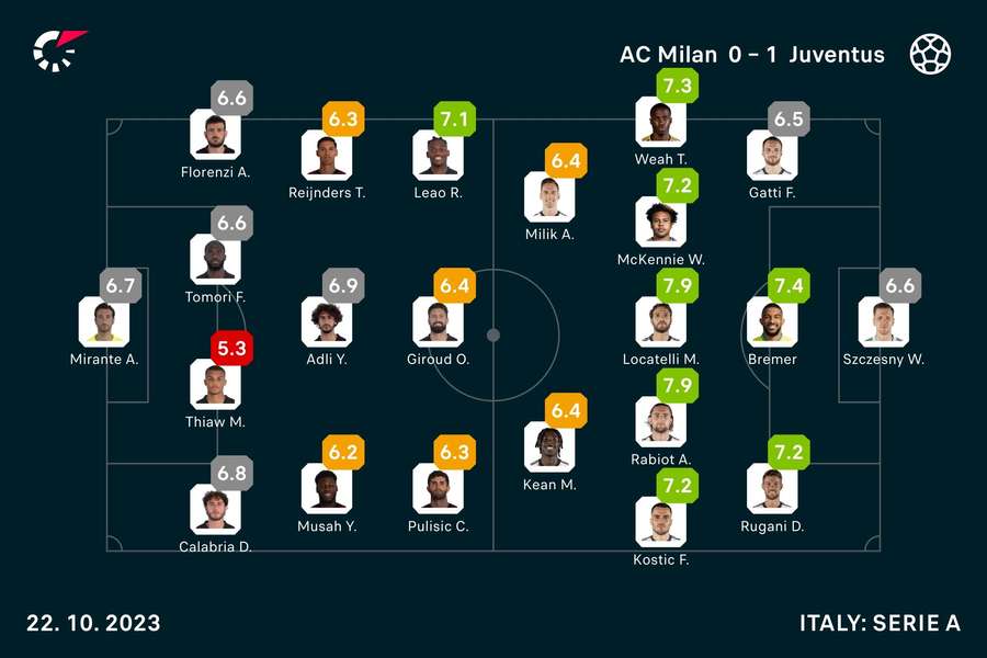 AC Milan - Juventus player ratings