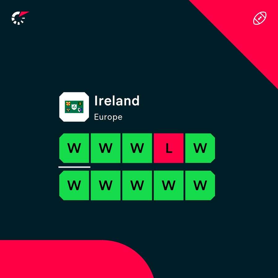 Ireland's latest form