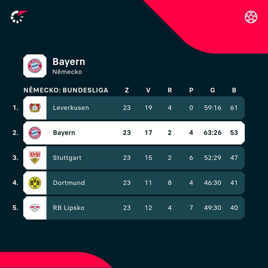 Bayern ztrácí na vedoucí Leverkusen osm bodů.