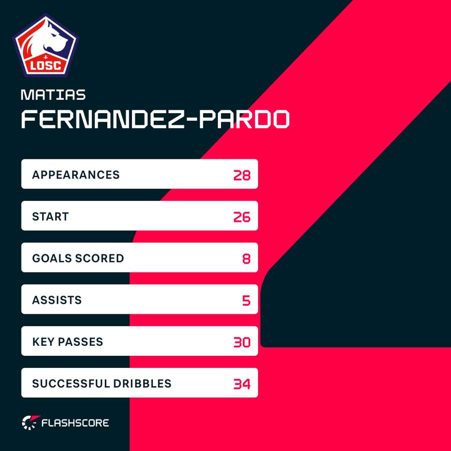 Fernandez-Pardo's season stats in Ligue 1 Fernandez-Pardo's season stats in Ligue 1