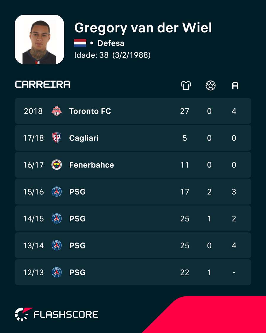 Estatísticas de Gregory van der Wiel nas suas últimas épocas Estatísticas de Gregory van der Wiel nas suas últimas épocas
