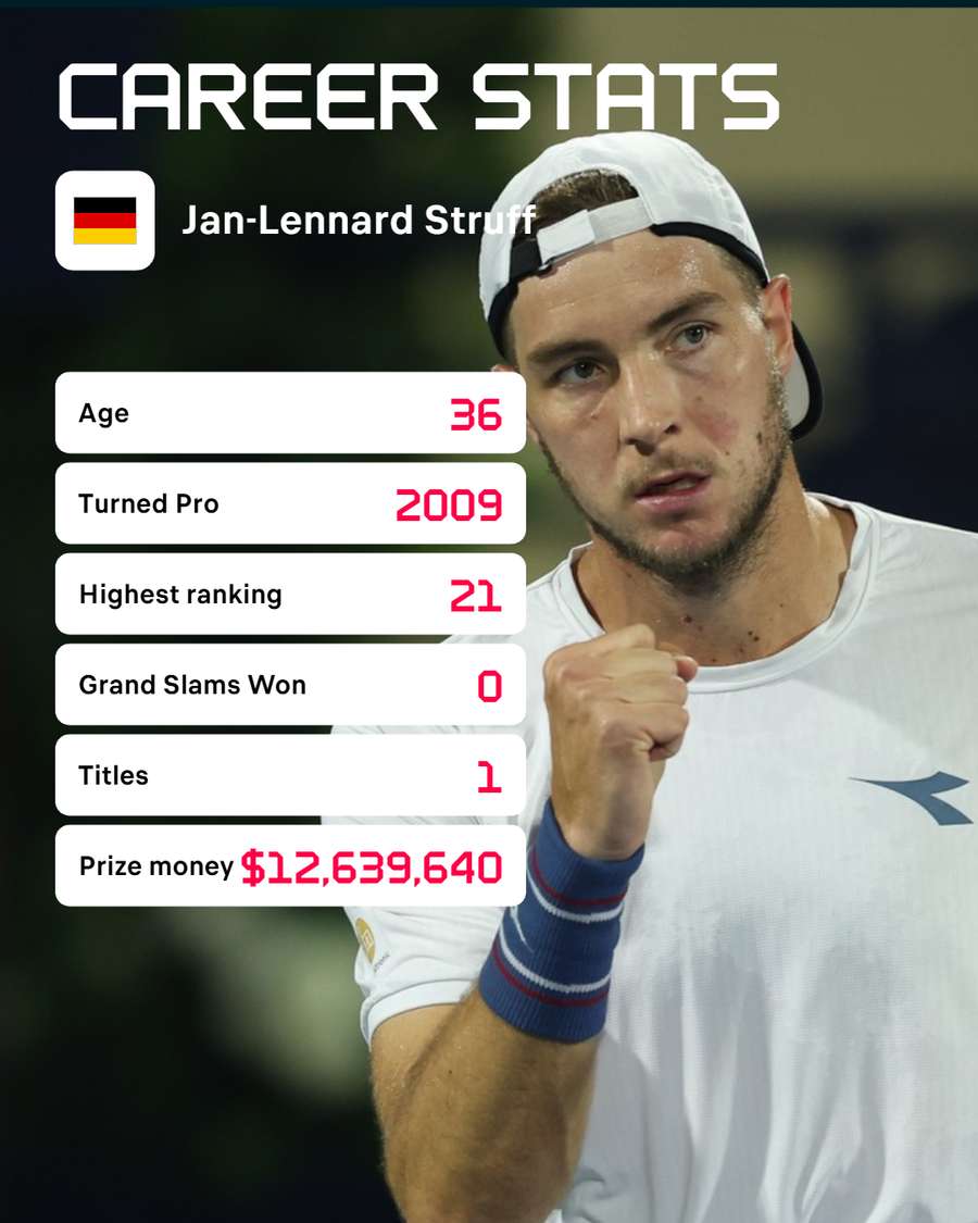 La carriera di Struff in numeri La carriera di Struff in numeri