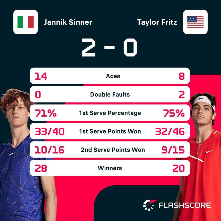 Sinner vs Fritz match stats