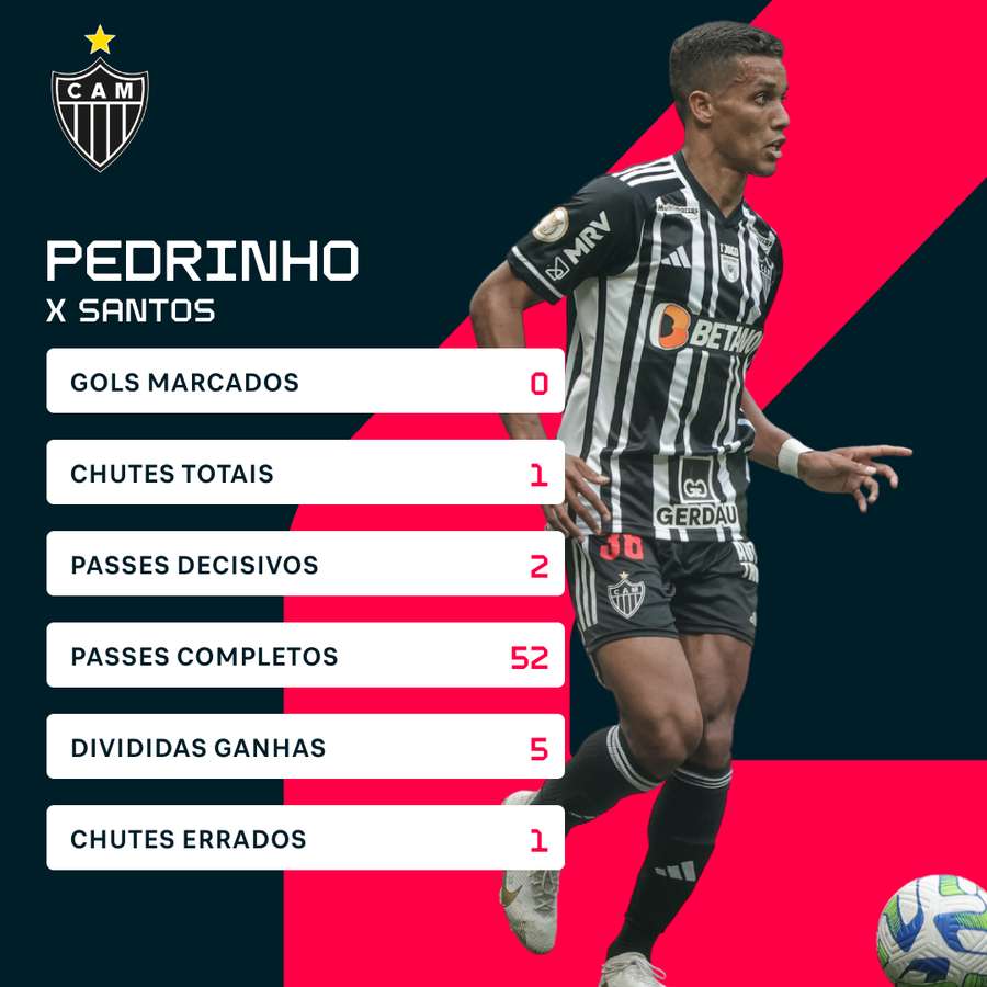 Pedrinho teve bons números no primeiro jogo da Arena MRV